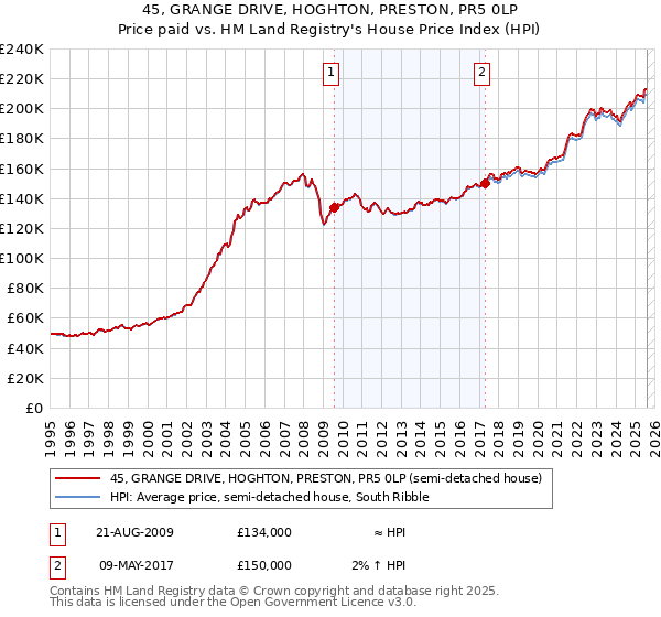 45, GRANGE DRIVE, HOGHTON, PRESTON, PR5 0LP: Price paid vs HM Land Registry's House Price Index
