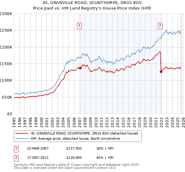 45, GRANVILLE ROAD, SCUNTHORPE, DN15 8GS: Price paid vs HM Land Registry's House Price Index