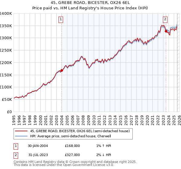 45, GREBE ROAD, BICESTER, OX26 6EL: Price paid vs HM Land Registry's House Price Index