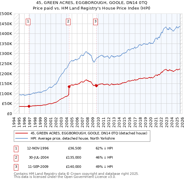 45, GREEN ACRES, EGGBOROUGH, GOOLE, DN14 0TQ: Price paid vs HM Land Registry's House Price Index