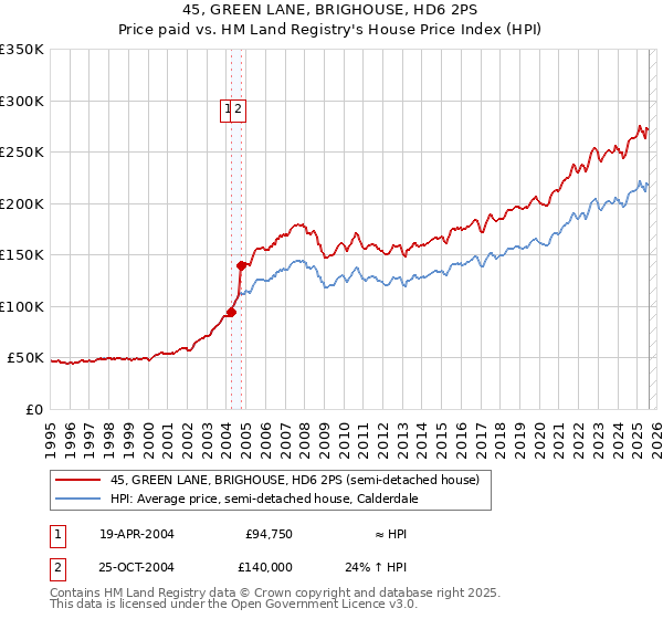 45, GREEN LANE, BRIGHOUSE, HD6 2PS: Price paid vs HM Land Registry's House Price Index