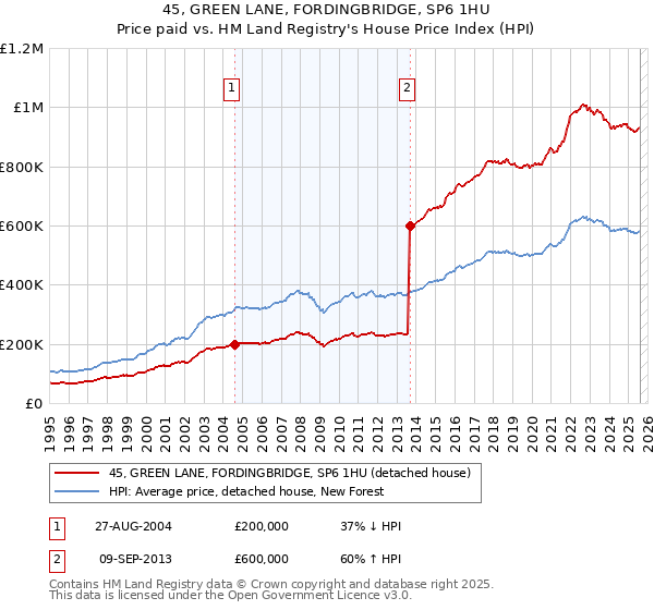 45, GREEN LANE, FORDINGBRIDGE, SP6 1HU: Price paid vs HM Land Registry's House Price Index