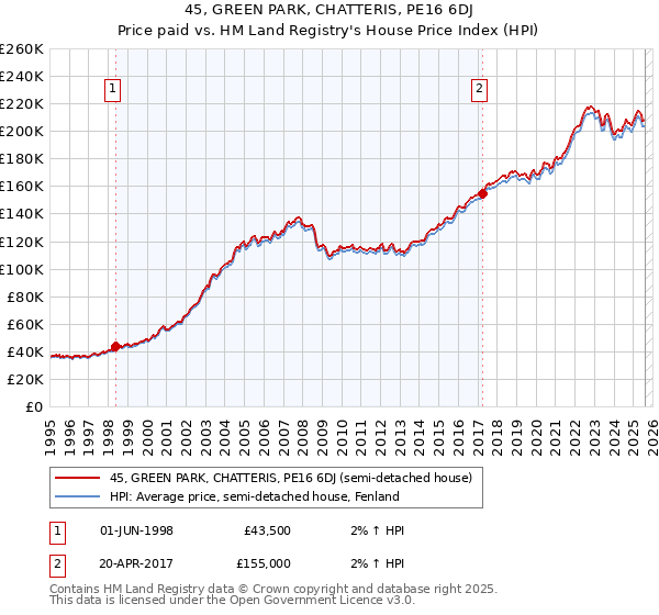 45, GREEN PARK, CHATTERIS, PE16 6DJ: Price paid vs HM Land Registry's House Price Index