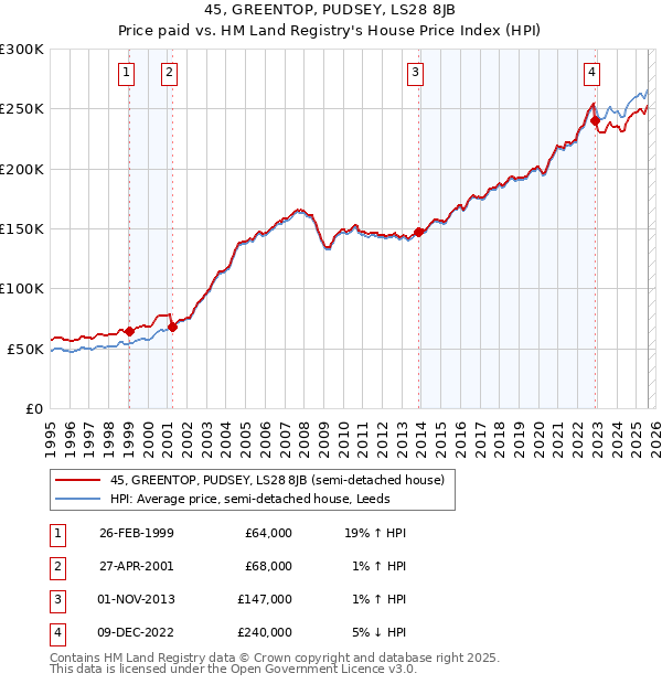 45, GREENTOP, PUDSEY, LS28 8JB: Price paid vs HM Land Registry's House Price Index
