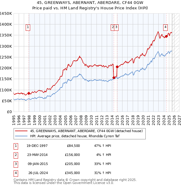 45, GREENWAYS, ABERNANT, ABERDARE, CF44 0GW: Price paid vs HM Land Registry's House Price Index