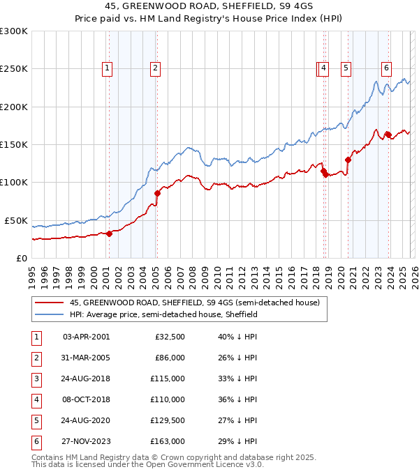 45, GREENWOOD ROAD, SHEFFIELD, S9 4GS: Price paid vs HM Land Registry's House Price Index