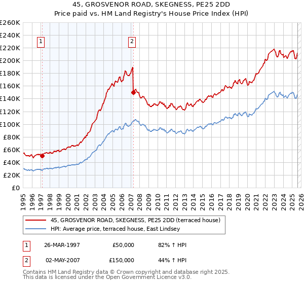 45, GROSVENOR ROAD, SKEGNESS, PE25 2DD: Price paid vs HM Land Registry's House Price Index