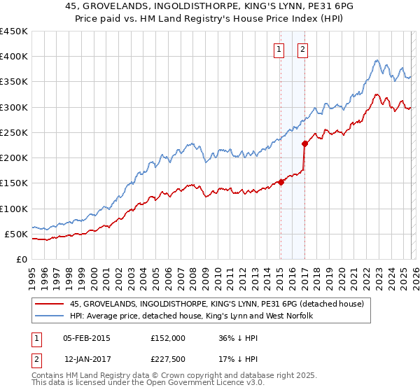 45, GROVELANDS, INGOLDISTHORPE, KING'S LYNN, PE31 6PG: Price paid vs HM Land Registry's House Price Index