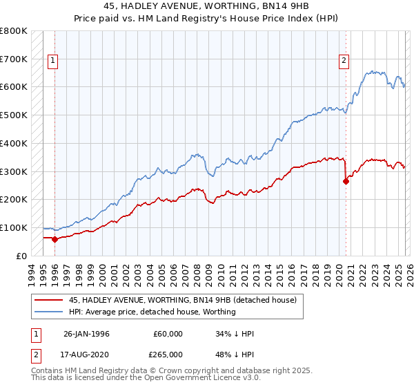 45, HADLEY AVENUE, WORTHING, BN14 9HB: Price paid vs HM Land Registry's House Price Index