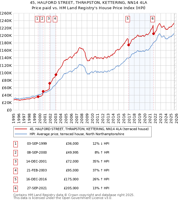 45, HALFORD STREET, THRAPSTON, KETTERING, NN14 4LA: Price paid vs HM Land Registry's House Price Index