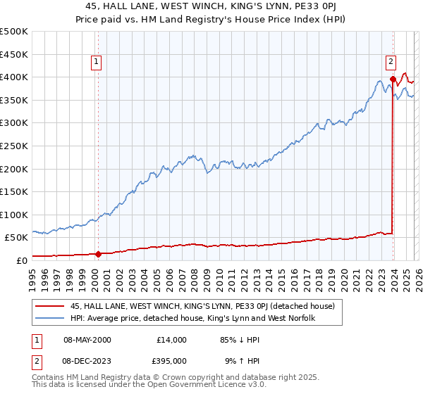 45, HALL LANE, WEST WINCH, KING'S LYNN, PE33 0PJ: Price paid vs HM Land Registry's House Price Index