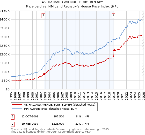 45, HALVARD AVENUE, BURY, BL9 6PY: Price paid vs HM Land Registry's House Price Index