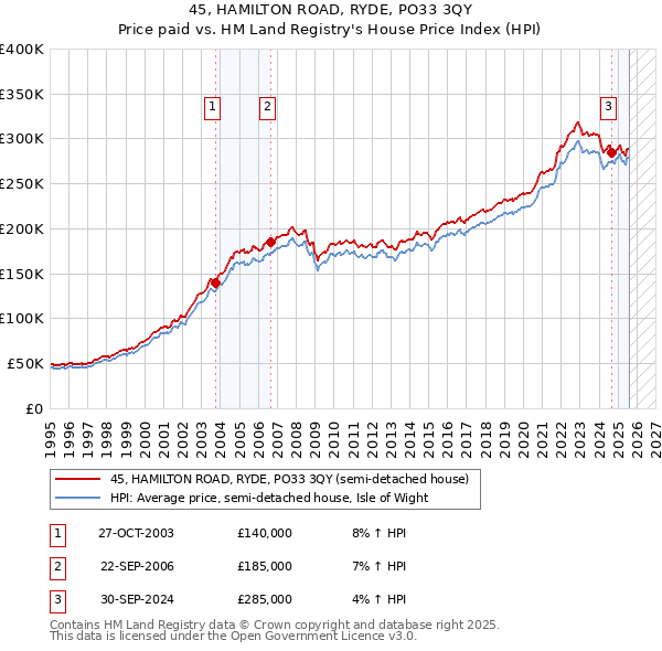 45, HAMILTON ROAD, RYDE, PO33 3QY: Price paid vs HM Land Registry's House Price Index