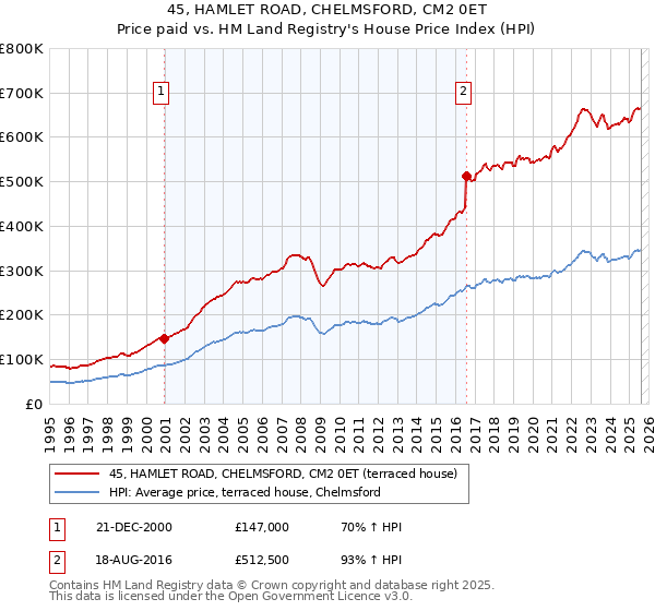 45, HAMLET ROAD, CHELMSFORD, CM2 0ET: Price paid vs HM Land Registry's House Price Index