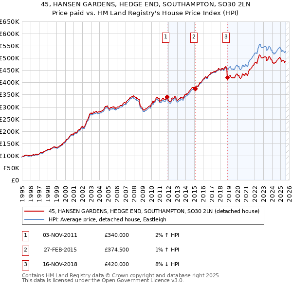45, HANSEN GARDENS, HEDGE END, SOUTHAMPTON, SO30 2LN: Price paid vs HM Land Registry's House Price Index