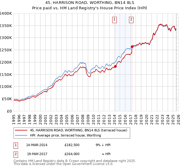 45, HARRISON ROAD, WORTHING, BN14 8LS: Price paid vs HM Land Registry's House Price Index