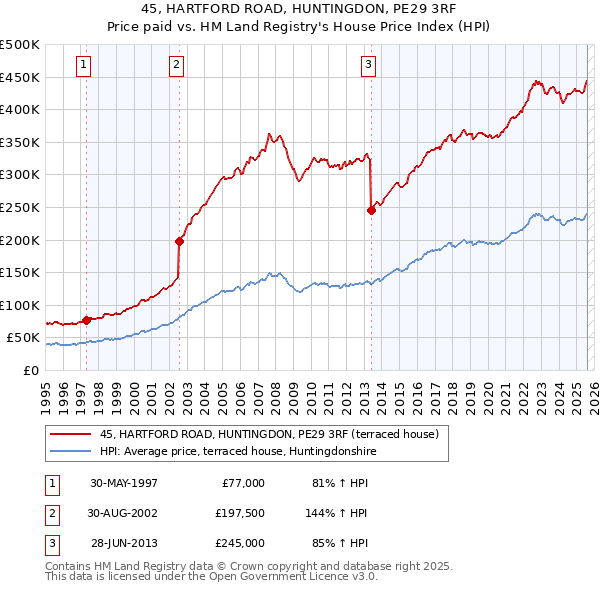 45, HARTFORD ROAD, HUNTINGDON, PE29 3RF: Price paid vs HM Land Registry's House Price Index