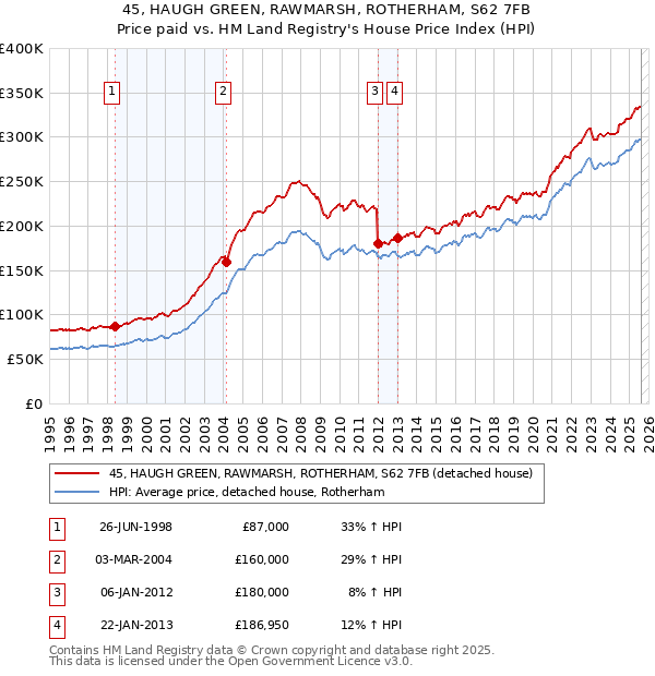 45, HAUGH GREEN, RAWMARSH, ROTHERHAM, S62 7FB: Price paid vs HM Land Registry's House Price Index