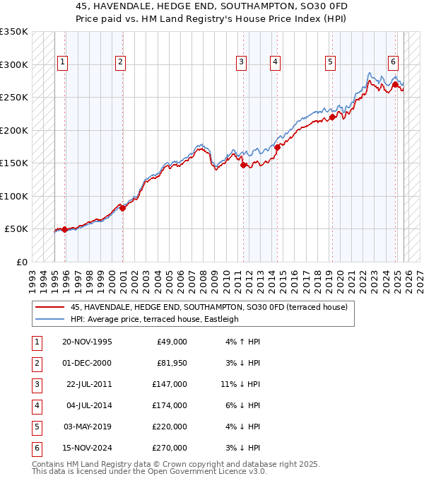45, HAVENDALE, HEDGE END, SOUTHAMPTON, SO30 0FD: Price paid vs HM Land Registry's House Price Index