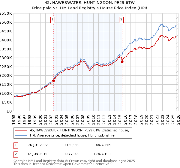 45, HAWESWATER, HUNTINGDON, PE29 6TW: Price paid vs HM Land Registry's House Price Index