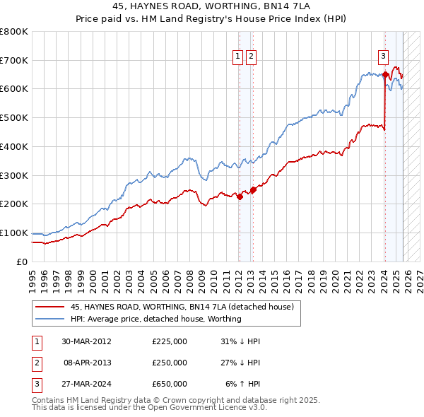 45, HAYNES ROAD, WORTHING, BN14 7LA: Price paid vs HM Land Registry's House Price Index