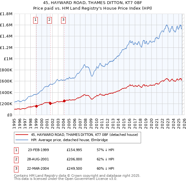 45, HAYWARD ROAD, THAMES DITTON, KT7 0BF: Price paid vs HM Land Registry's House Price Index