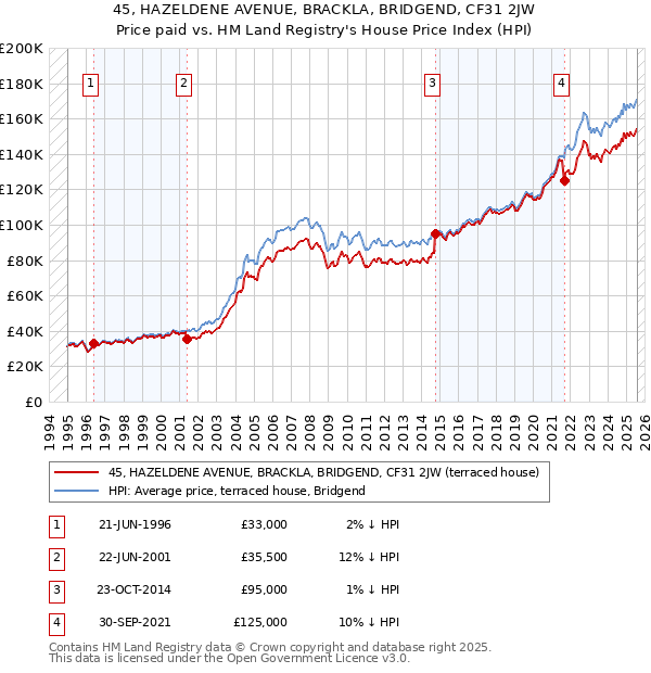 45, HAZELDENE AVENUE, BRACKLA, BRIDGEND, CF31 2JW: Price paid vs HM Land Registry's House Price Index
