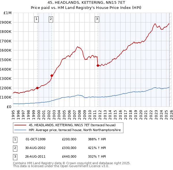 45, HEADLANDS, KETTERING, NN15 7ET: Price paid vs HM Land Registry's House Price Index