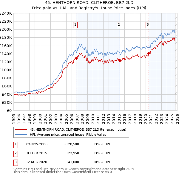 45, HENTHORN ROAD, CLITHEROE, BB7 2LD: Price paid vs HM Land Registry's House Price Index