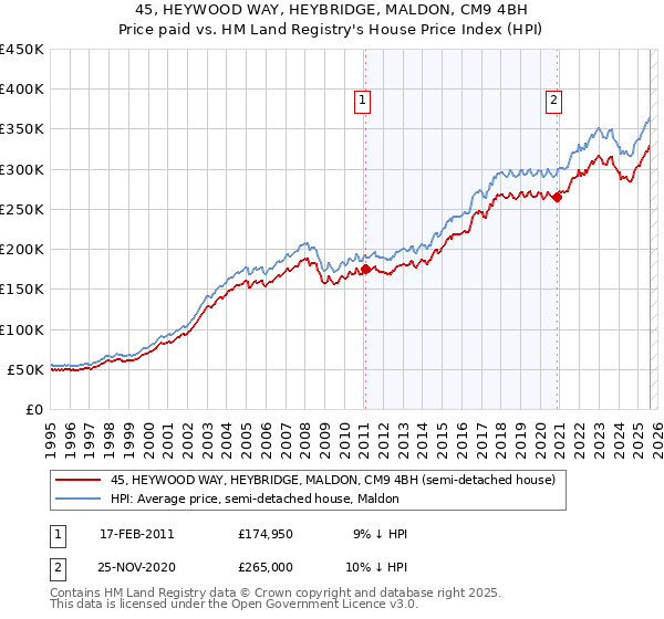 45, HEYWOOD WAY, HEYBRIDGE, MALDON, CM9 4BH: Price paid vs HM Land Registry's House Price Index