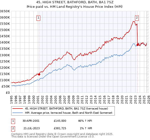 45, HIGH STREET, BATHFORD, BATH, BA1 7SZ: Price paid vs HM Land Registry's House Price Index