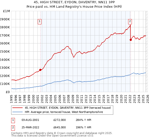 45, HIGH STREET, EYDON, DAVENTRY, NN11 3PP: Price paid vs HM Land Registry's House Price Index