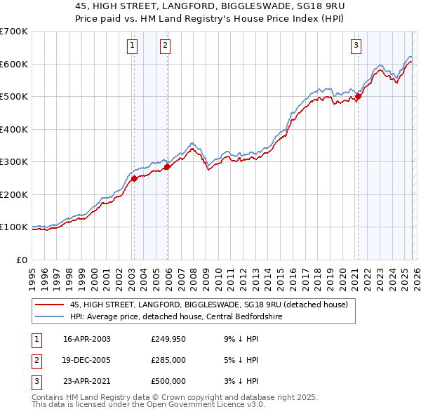 45, HIGH STREET, LANGFORD, BIGGLESWADE, SG18 9RU: Price paid vs HM Land Registry's House Price Index