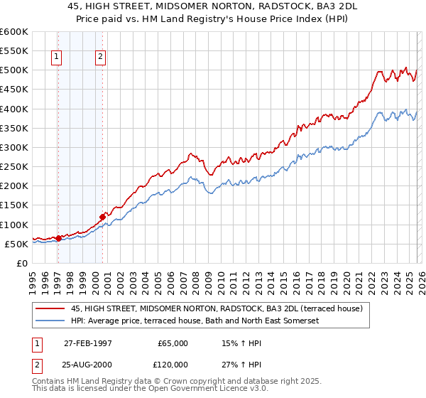 45, HIGH STREET, MIDSOMER NORTON, RADSTOCK, BA3 2DL: Price paid vs HM Land Registry's House Price Index