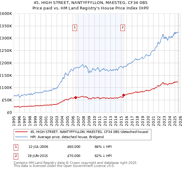 45, HIGH STREET, NANTYFFYLLON, MAESTEG, CF34 0BS: Price paid vs HM Land Registry's House Price Index