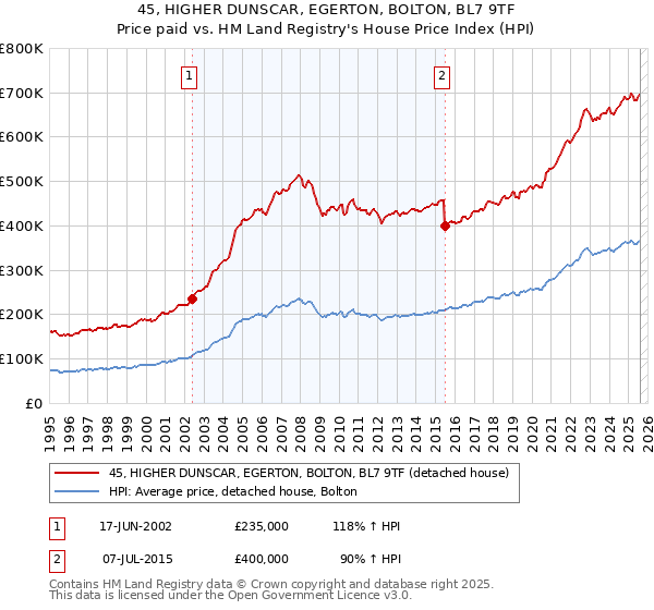 45, HIGHER DUNSCAR, EGERTON, BOLTON, BL7 9TF: Price paid vs HM Land Registry's House Price Index