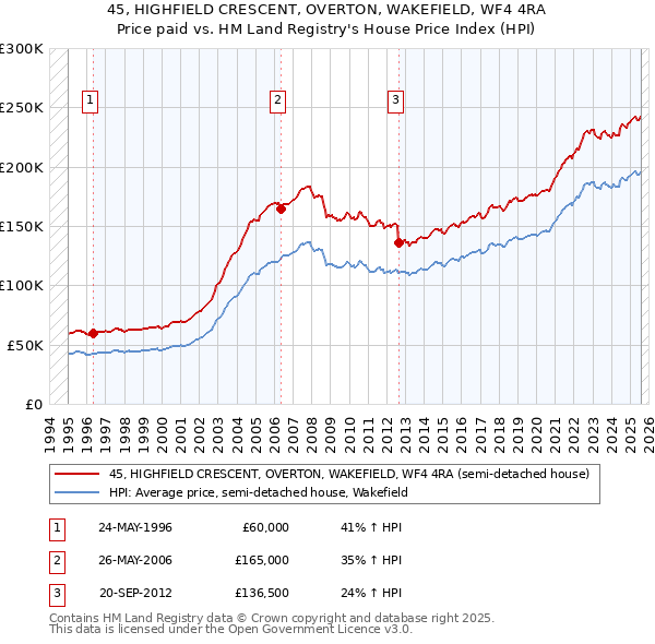 45, HIGHFIELD CRESCENT, OVERTON, WAKEFIELD, WF4 4RA: Price paid vs HM Land Registry's House Price Index