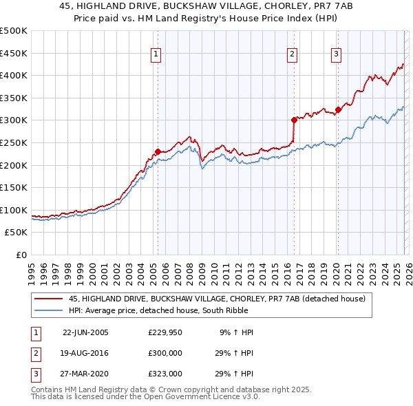 45, HIGHLAND DRIVE, BUCKSHAW VILLAGE, CHORLEY, PR7 7AB: Price paid vs HM Land Registry's House Price Index