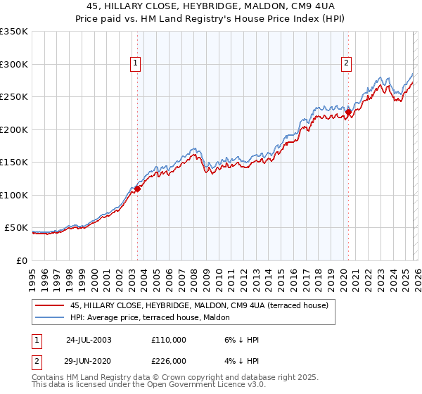 45, HILLARY CLOSE, HEYBRIDGE, MALDON, CM9 4UA: Price paid vs HM Land Registry's House Price Index