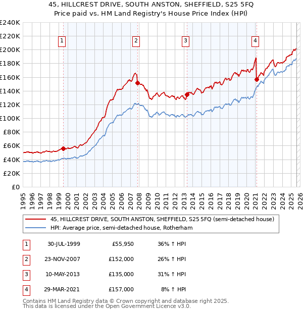 45, HILLCREST DRIVE, SOUTH ANSTON, SHEFFIELD, S25 5FQ: Price paid vs HM Land Registry's House Price Index