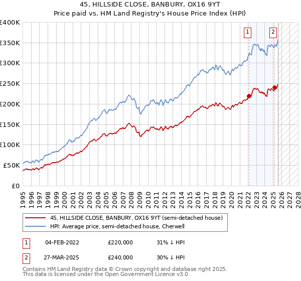 45, HILLSIDE CLOSE, BANBURY, OX16 9YT: Price paid vs HM Land Registry's House Price Index
