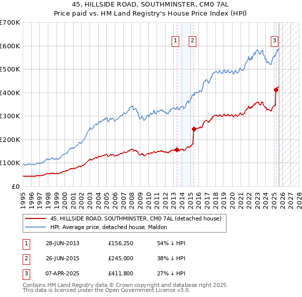 45, HILLSIDE ROAD, SOUTHMINSTER, CM0 7AL: Price paid vs HM Land Registry's House Price Index