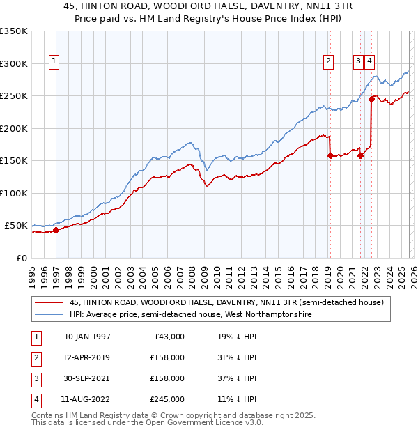 45, HINTON ROAD, WOODFORD HALSE, DAVENTRY, NN11 3TR: Price paid vs HM Land Registry's House Price Index
