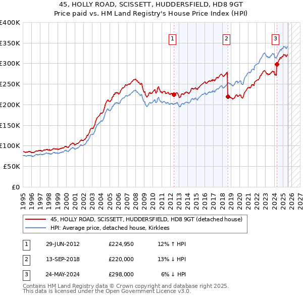 45, HOLLY ROAD, SCISSETT, HUDDERSFIELD, HD8 9GT: Price paid vs HM Land Registry's House Price Index
