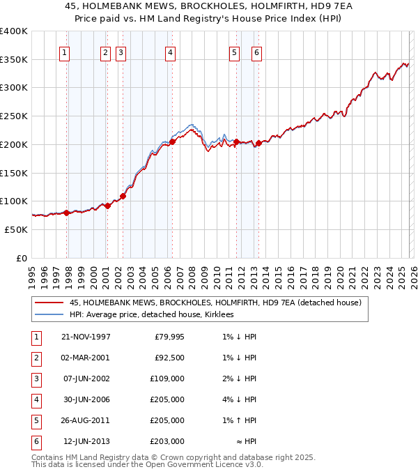 45, HOLMEBANK MEWS, BROCKHOLES, HOLMFIRTH, HD9 7EA: Price paid vs HM Land Registry's House Price Index