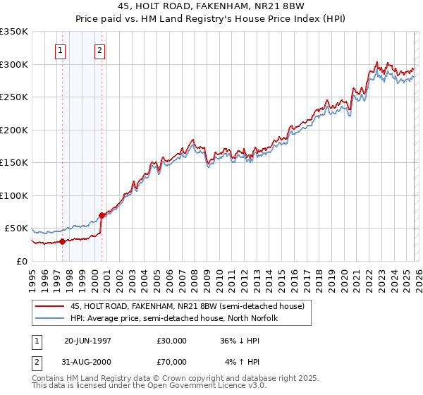 45, HOLT ROAD, FAKENHAM, NR21 8BW: Price paid vs HM Land Registry's House Price Index