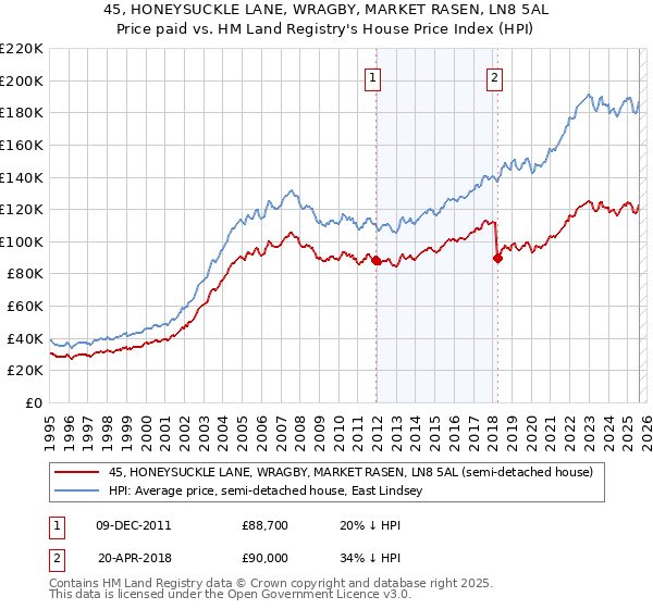 45, HONEYSUCKLE LANE, WRAGBY, MARKET RASEN, LN8 5AL: Price paid vs HM Land Registry's House Price Index