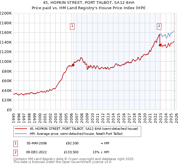 45, HOPKIN STREET, PORT TALBOT, SA12 6HA: Price paid vs HM Land Registry's House Price Index