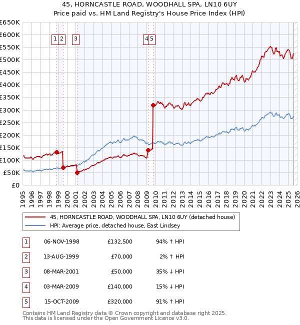 45, HORNCASTLE ROAD, WOODHALL SPA, LN10 6UY: Price paid vs HM Land Registry's House Price Index