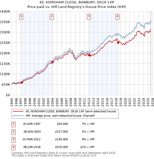 45, HORSHAM CLOSE, BANBURY, OX16 1XP: Price paid vs HM Land Registry's House Price Index